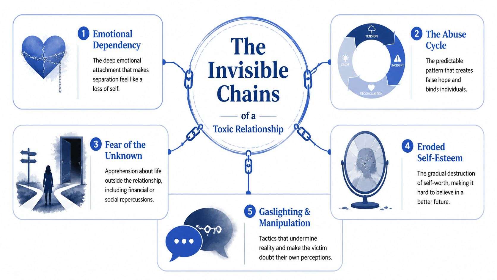 An infographic titled The Invisible Chains of a Toxic Relationship illustrating five key psychological barriers to leaving.