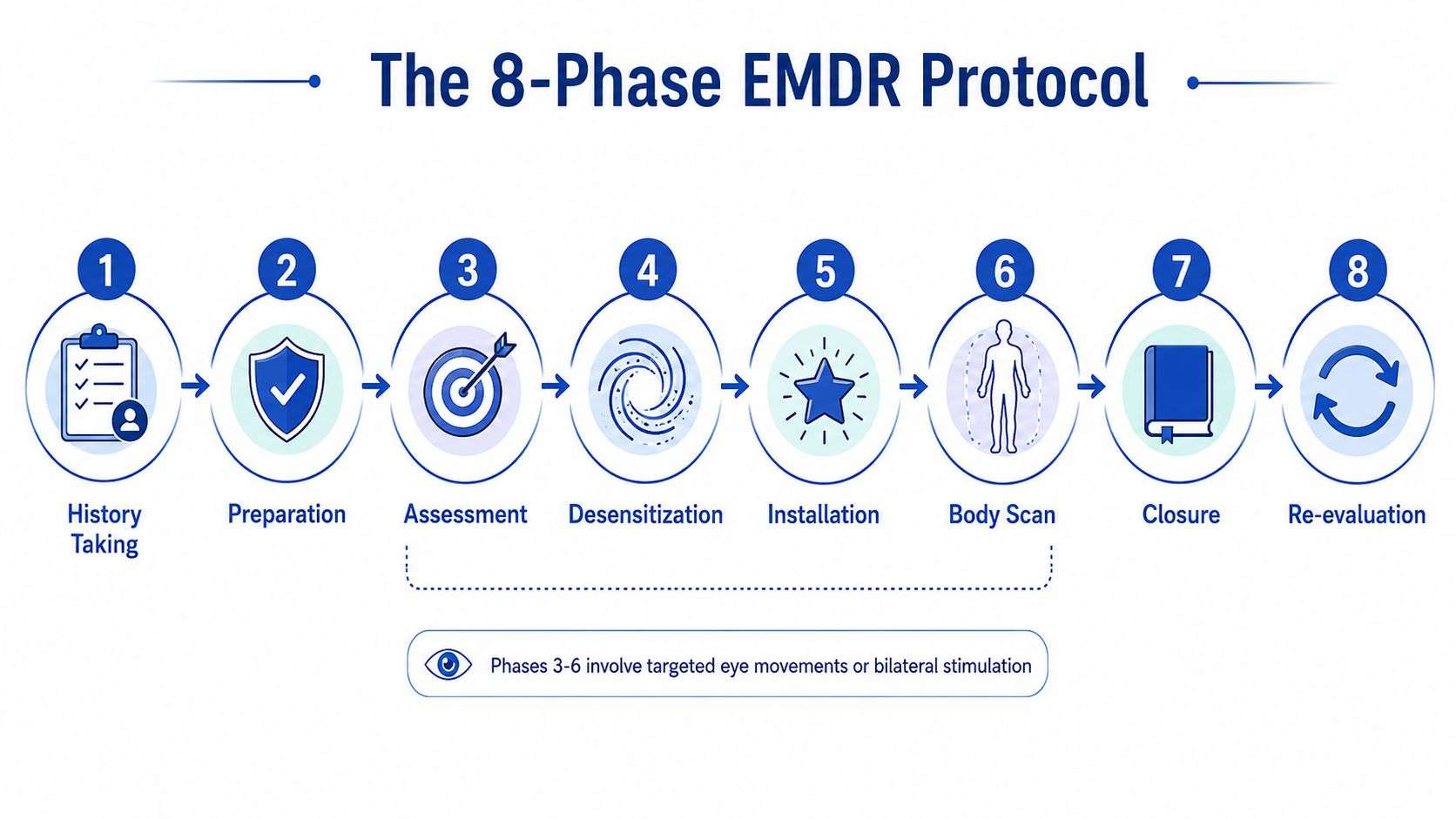 A diagram illustrating the 8-phase EMDR protocol for trauma therapy with steps from history taking to re-evaluation.