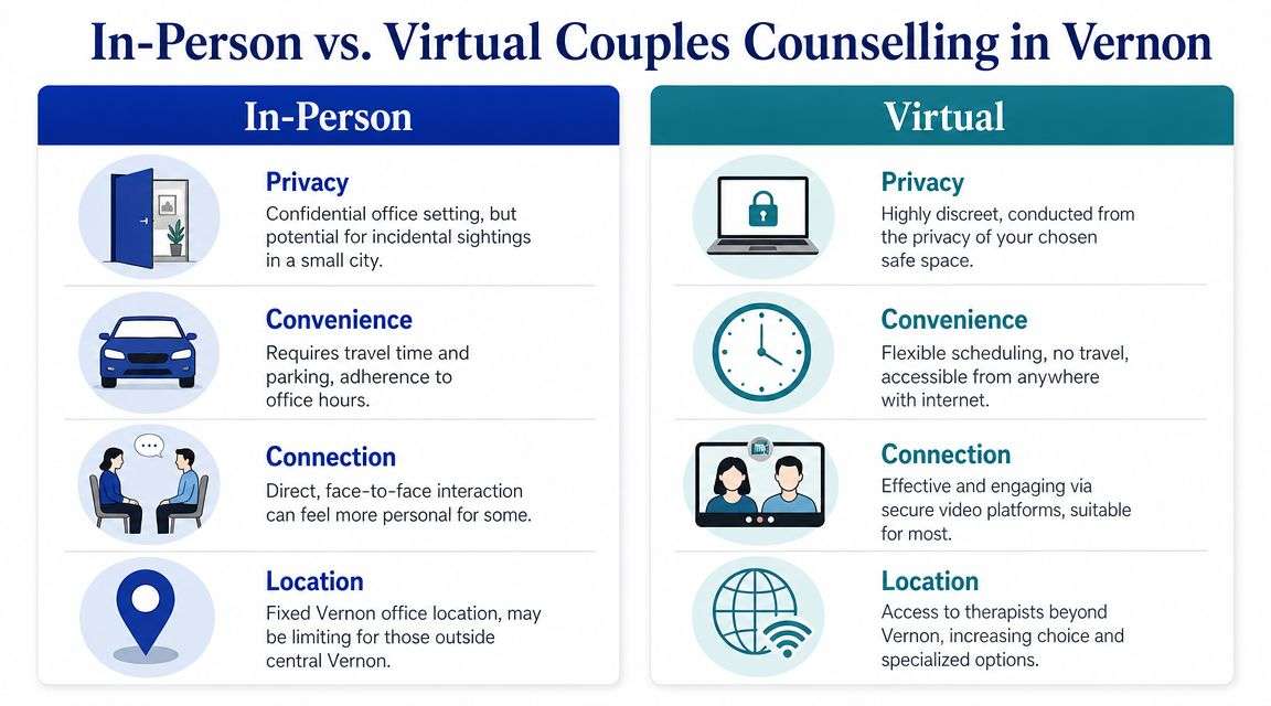 A comparison chart highlighting the benefits and drawbacks of in-person versus virtual couples counselling in Vernon.