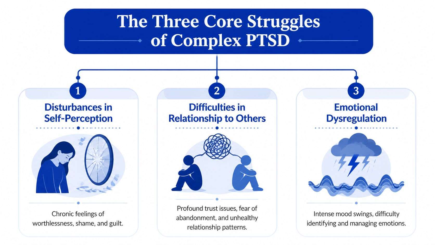 An infographic showing the three core struggles of complex PTSD: self-perception, relationships, and emotional dysregulation.