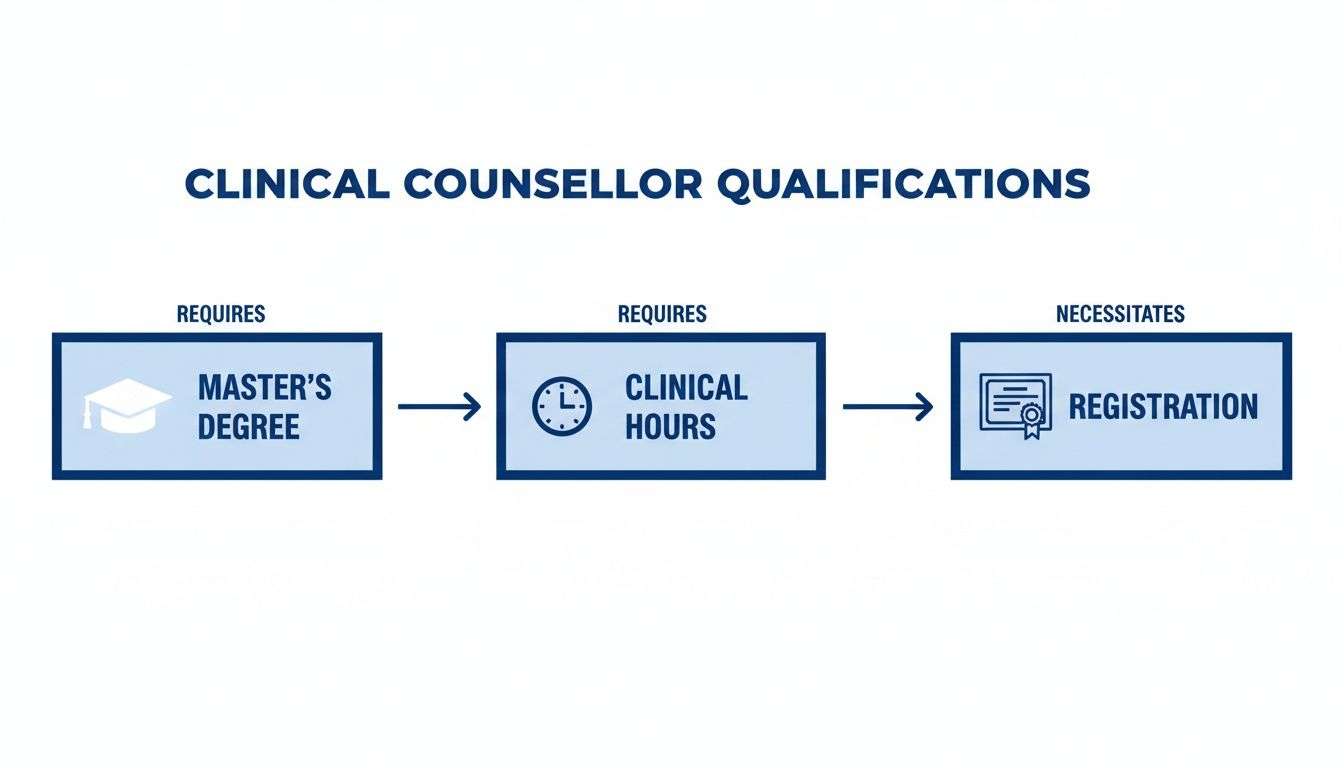 Flowchart showing clinical counsellor qualifications: Master's Degree, Clinical Hours, and Registration requirements.