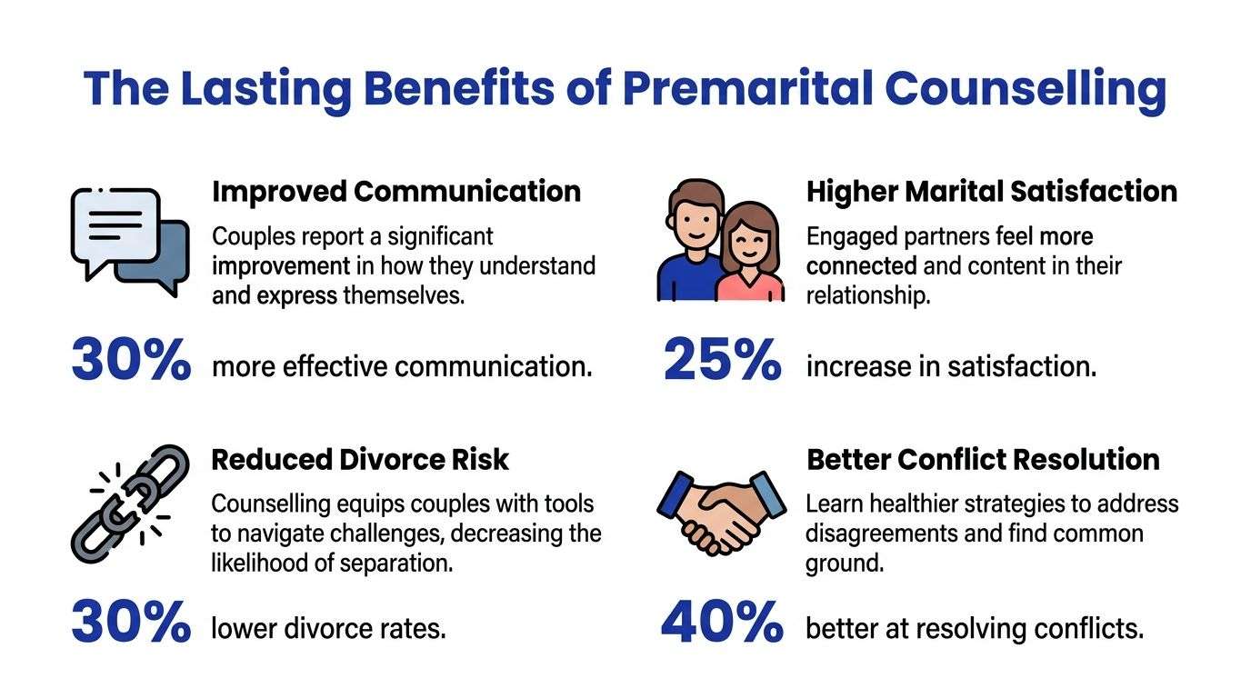 An infographic titled The Lasting Benefits of Premarital Counselling showing statistical improvements in communication, marital satisfaction, and conflict resolution.