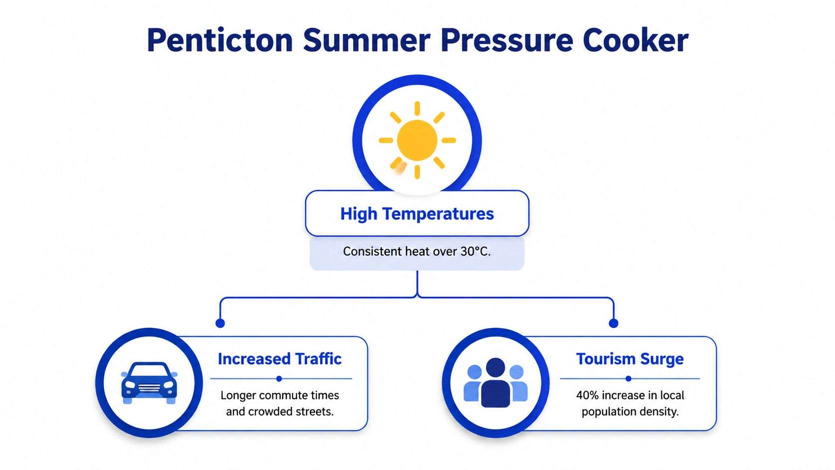 An infographic titled Penticton Summer Pressure Cooker showing high temperatures, increased traffic, and tourism surge factors.