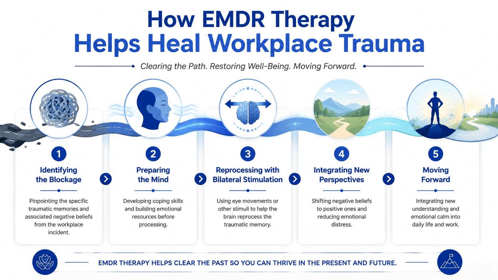 An infographic showing the five-step EMDR therapy process to help heal workplace trauma and move forward.