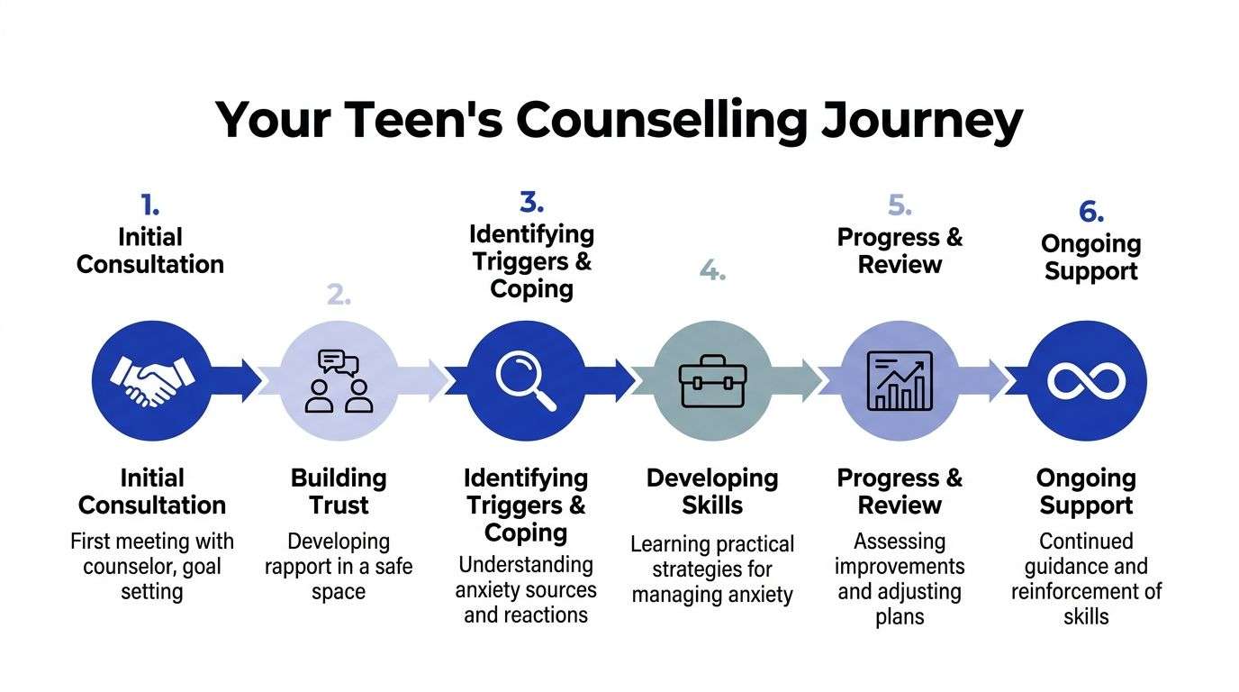 A six-step flowchart illustrating the counselling journey for teens to manage anxiety and personal growth.